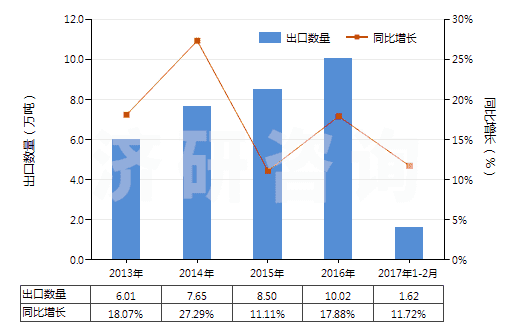 2013-2017年2月中國聚酯高強力紗制的簾子布(HS59022000)出口量及增速統(tǒng)計 2013-2017年2月中國聚酯高強力紗制的簾子布(HS59022000)出口量及增速統(tǒng)計